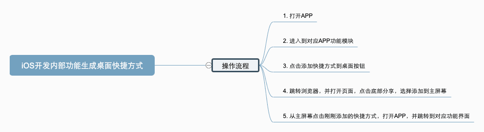 iOS Development Internal Function Generate Desktop Shortcut.png