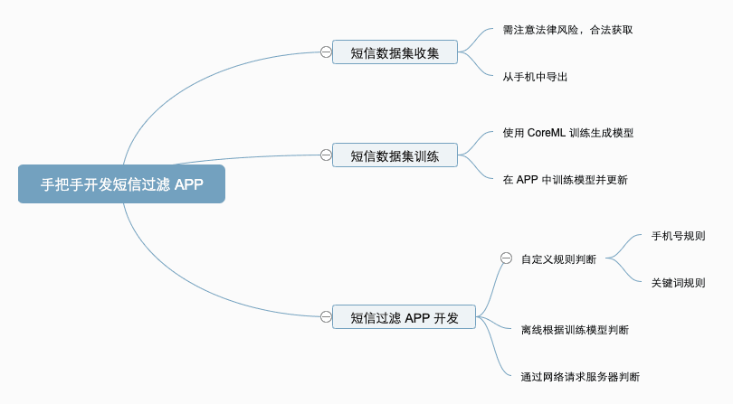 短信過濾 APP 開發流程